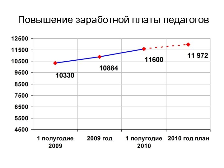 Повышение заработной платы педагогов 
