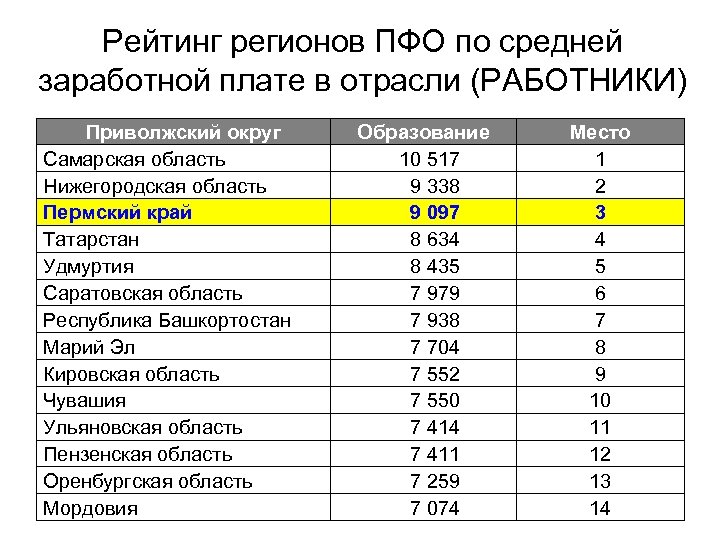 Рейтинг регионов ПФО по средней заработной плате в отрасли (РАБОТНИКИ) Приволжский округ Самарская область