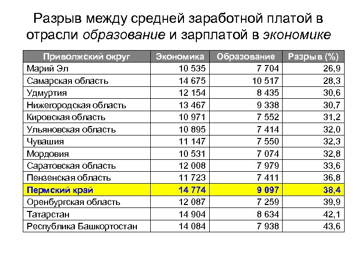Разрыв между средней заработной платой в отрасли образование и зарплатой в экономике Приволжский округ