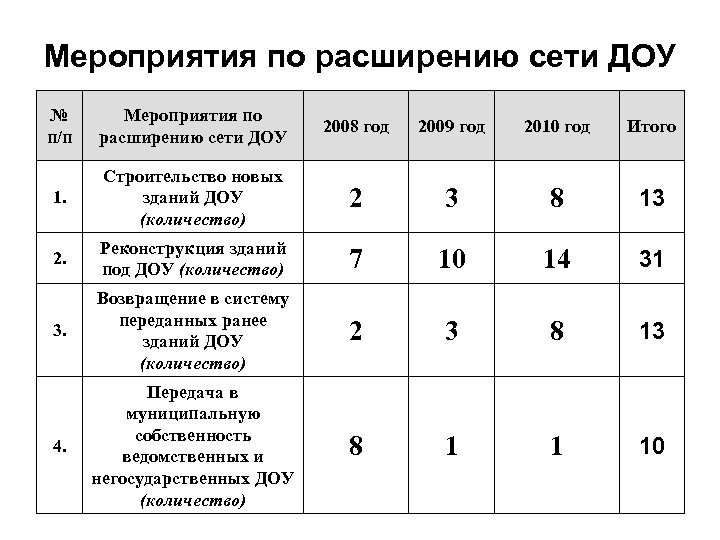 Мероприятия по расширению сети ДОУ № п/п Мероприятия по расширению сети ДОУ 2008 год