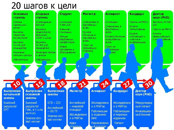 20 шагов к цели Основная ступень Старшая ступень Студент Магистр Аспирант Кандидат Доктор наук