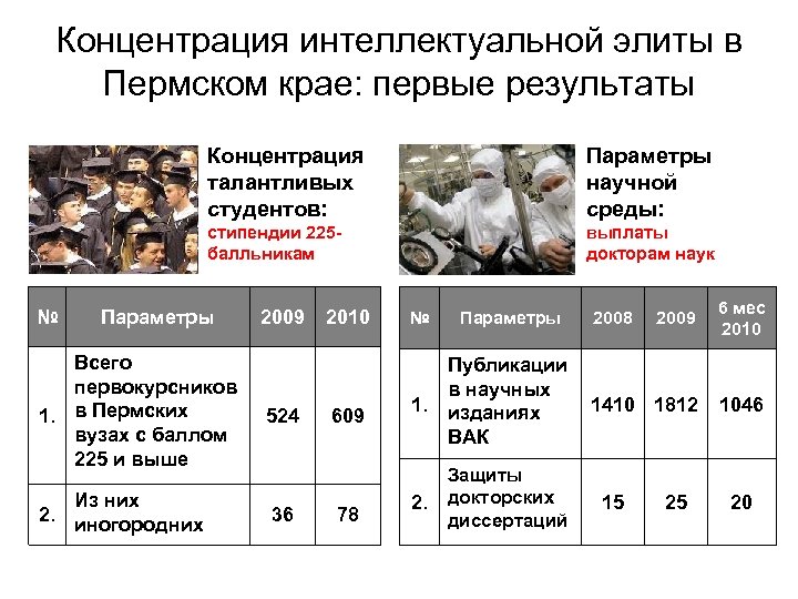 Концентрация интеллектуальной элиты в Пермском крае: первые результаты Концентрация талантливых студентов: стипендии 225 балльникам