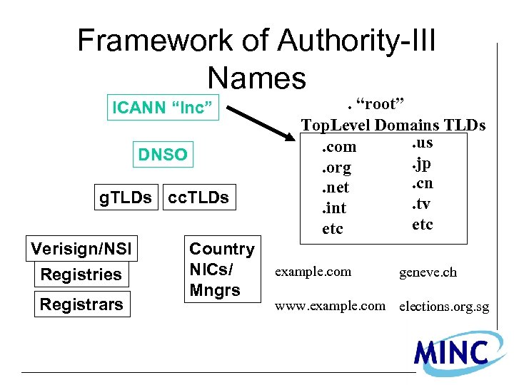 Framework of Authority-III Names ICANN “Inc” DNSO g. TLDs cc. TLDs Verisign/NSI Registries Registrars