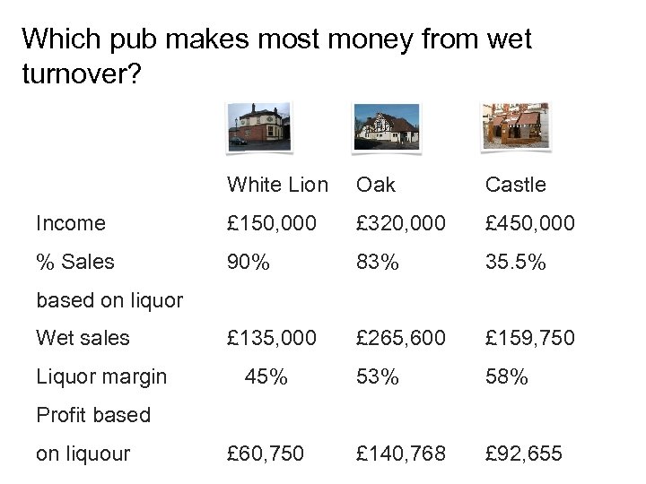 Which pub makes most money from wet turnover? White Lion Oak Castle Income £