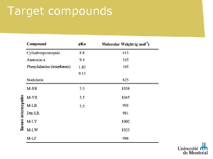 Target compounds 