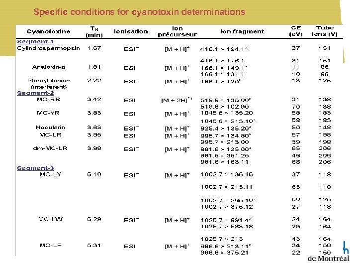 Specific conditions for cyanotoxin determinations 