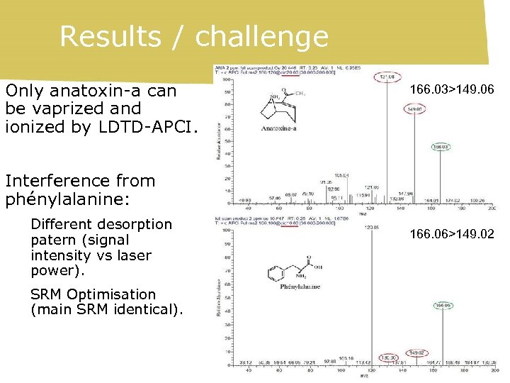 Results / challenge Only anatoxin-a can be vaprized and ionized by LDTD-APCI. 166. 03>149.