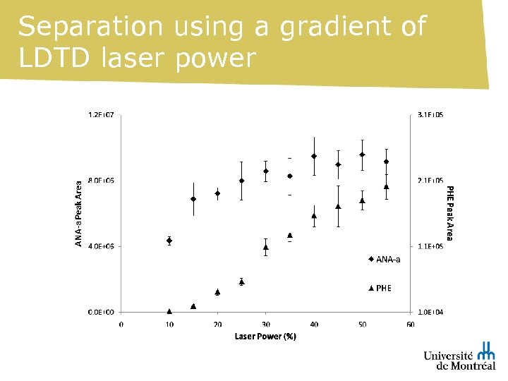 Separation using a gradient of LDTD laser power 