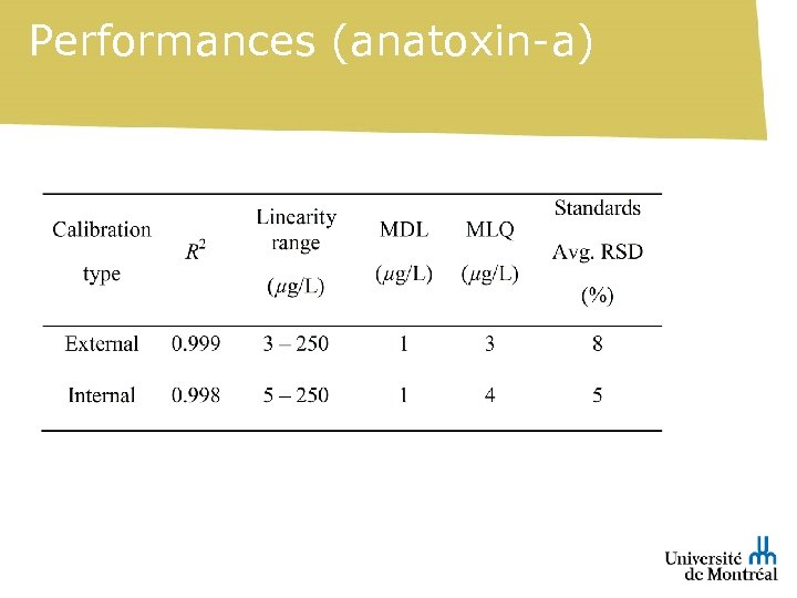 Performances (anatoxin-a) 