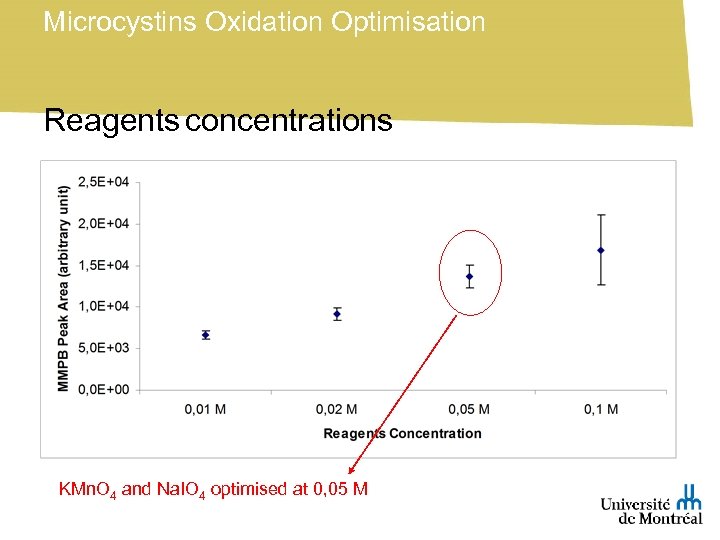 Microcystins Oxidation Optimisation Reagents concentrations KMn. O 4 and Na. IO 4 optimised at