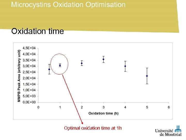 Microcystins Oxidation Optimisation Oxidation time Optimal oxidation time at 1 h 