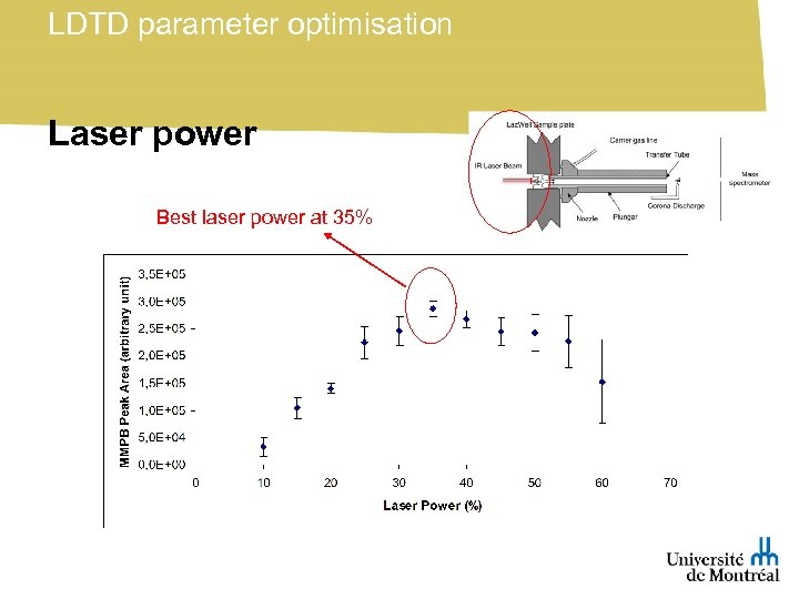 LDTD parameter optimisation Laser power Best laser power at 35% 