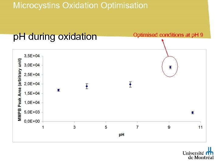 Microcystins Oxidation Optimisation p. H during oxidation Optimised conditions at p. H 9 