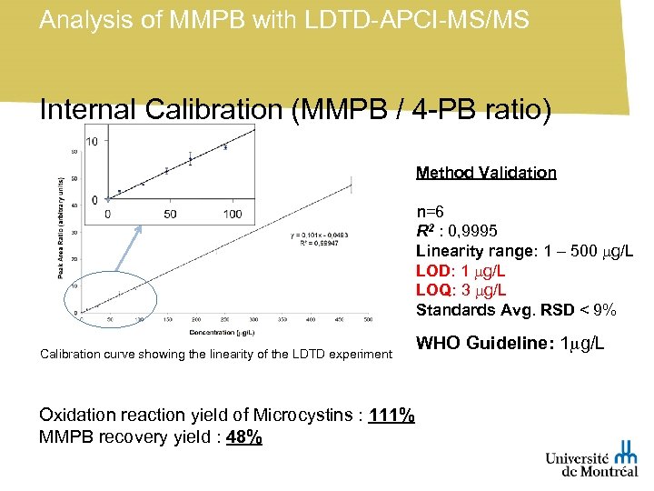 Analysis of MMPB with LDTD-APCI-MS/MS Internal Calibration (MMPB / 4 -PB ratio) Method Validation