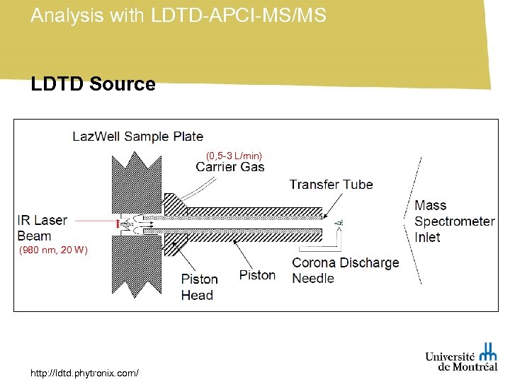 Analysis with LDTD-APCI-MS/MS LDTD Source (0, 5 -3 L/min) (980 nm, 20 W) http: