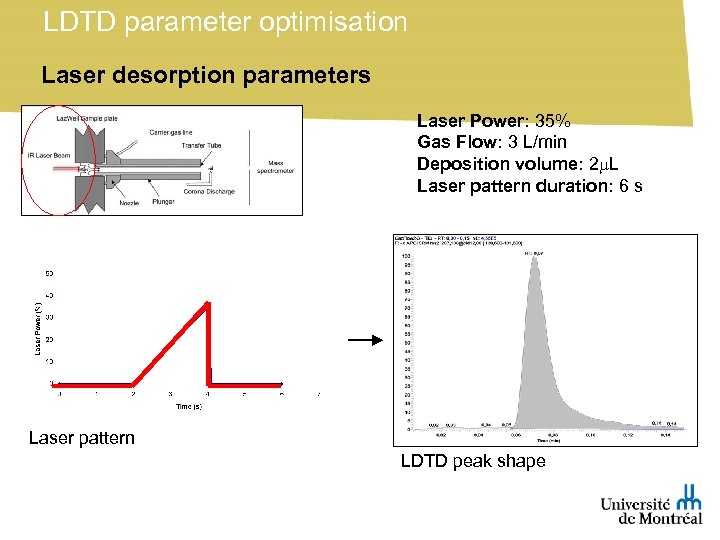 LDTD parameter optimisation Laser desorption parameters Laser Power: 35% Gas Flow: 3 L/min Deposition