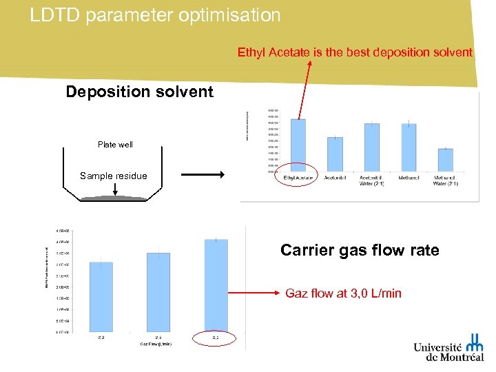 LDTD parameter optimisation Ethyl Acetate is the best deposition solvent Deposition solvent Plate well