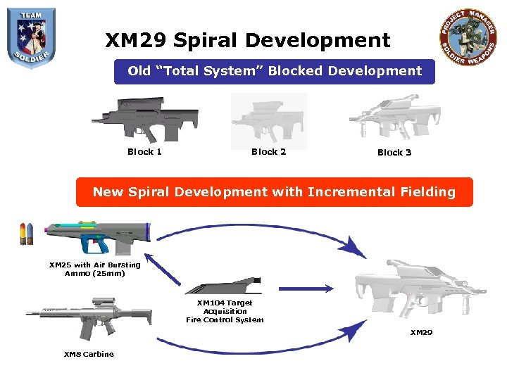 XM 29 Spiral Development Old “Total System” Blocked Development Block 1 Block 2 Block