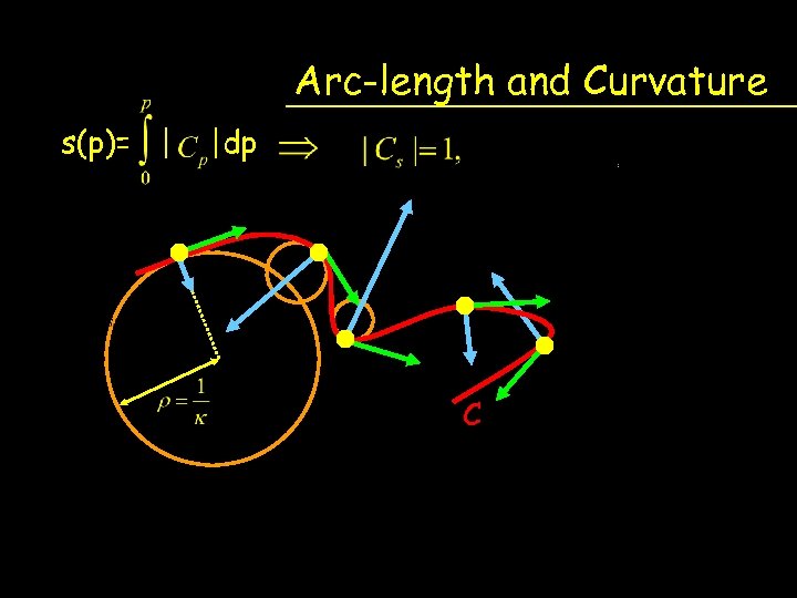 Arc-length and Curvature s(p)= | |dp C 