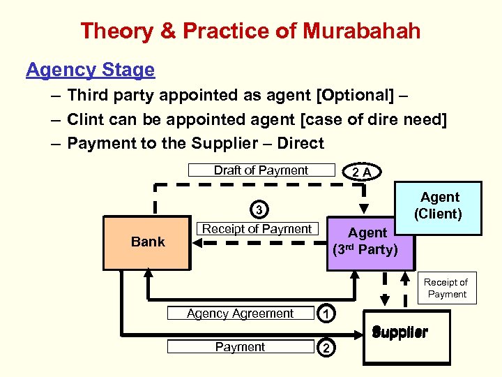 Theory & Practice of Murabahah Agency Stage – Third party appointed as agent [Optional]