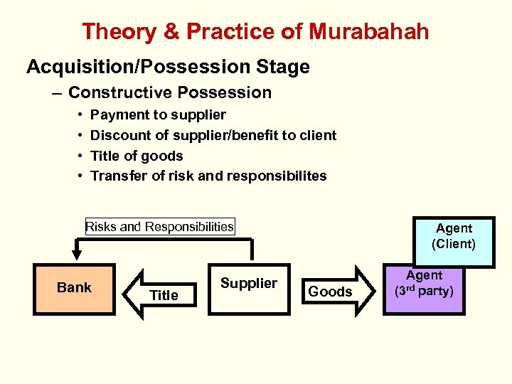 Theory & Practice of Murabahah Acquisition/Possession Stage – Constructive Possession • • Payment to