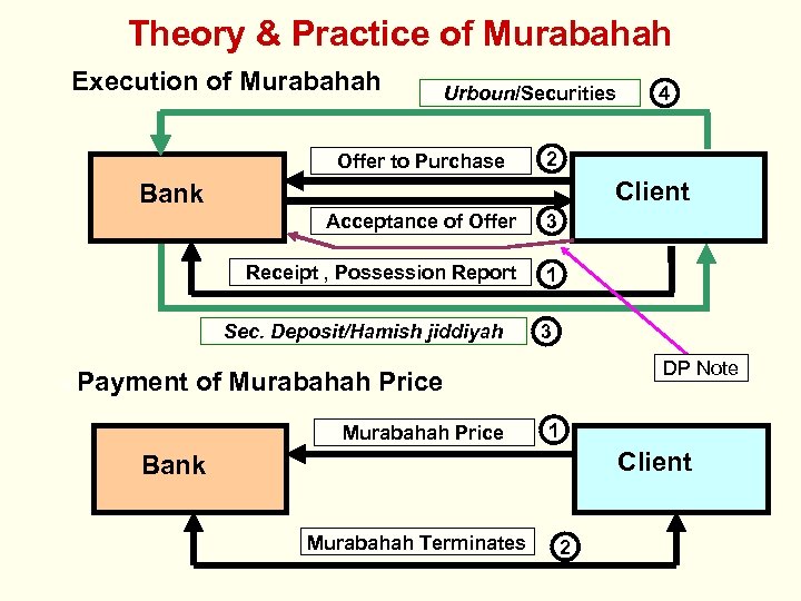 Murabaha Mortgage