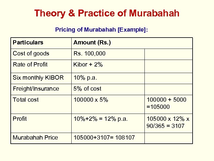 Theory & Practice of Murabahah Pricing of Murabahah [Example]: Particulars Amount (Rs. ) Cost