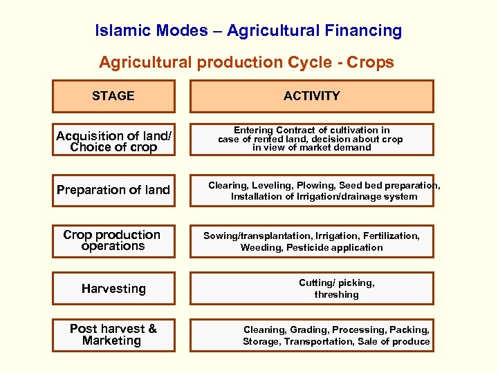 Islamic Modes – Agricultural Financing Agricultural production Cycle - Crops STAGE ACTIVITY Acquisition of