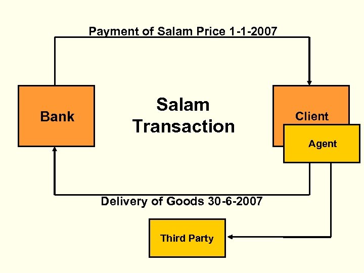 Payment of Salam Price 1 -1 -2007 Bank Salam Transaction Client Agent Delivery of