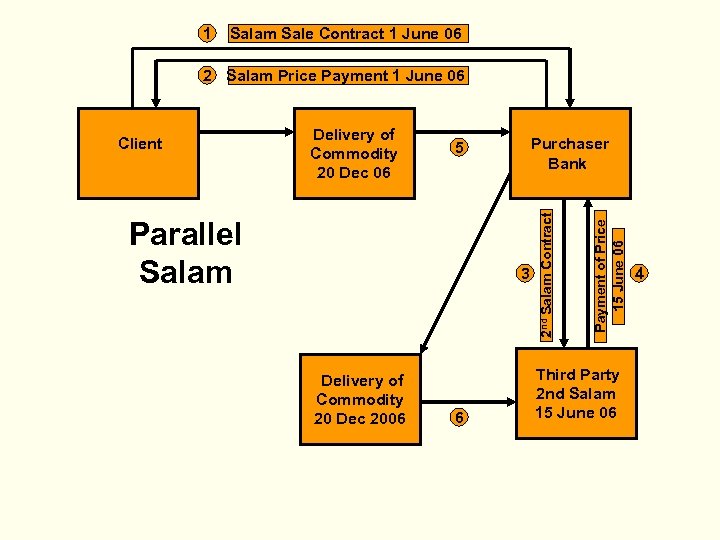 1 Salam Sale Contract 1 June 06 2 Salam Price Payment 1 June 06