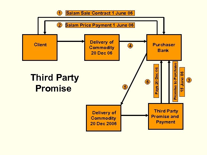 1 Salam Sale Contract 1 June 06 2 Salam Price Payment 1 June 06