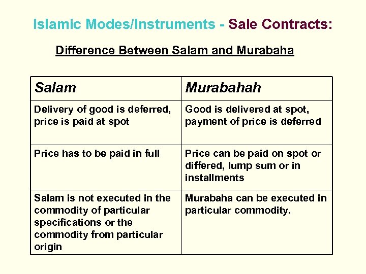 Islamic Modes/Instruments - Sale Contracts: Difference Between Salam and Murabaha Salam Murabahah Delivery of