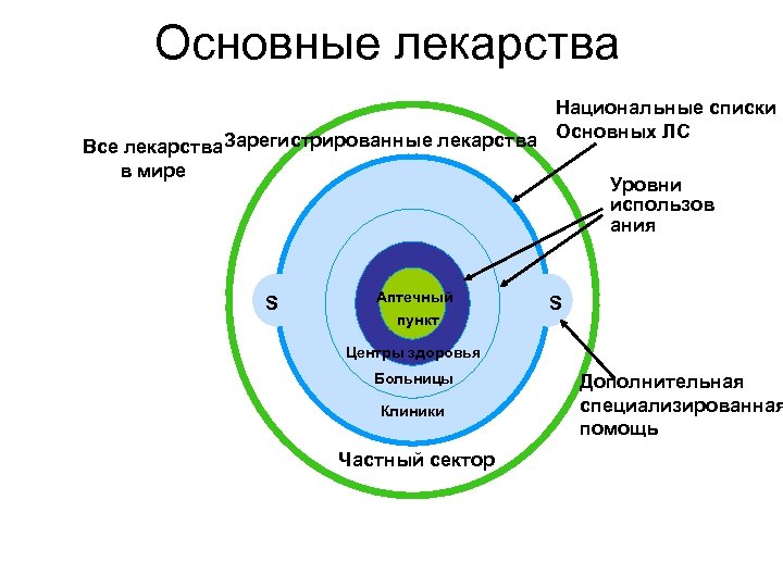 Основные лекарства Национальные списки Зарегистрированные лекарства Основных ЛС Все лекарства в мире Уровни использов