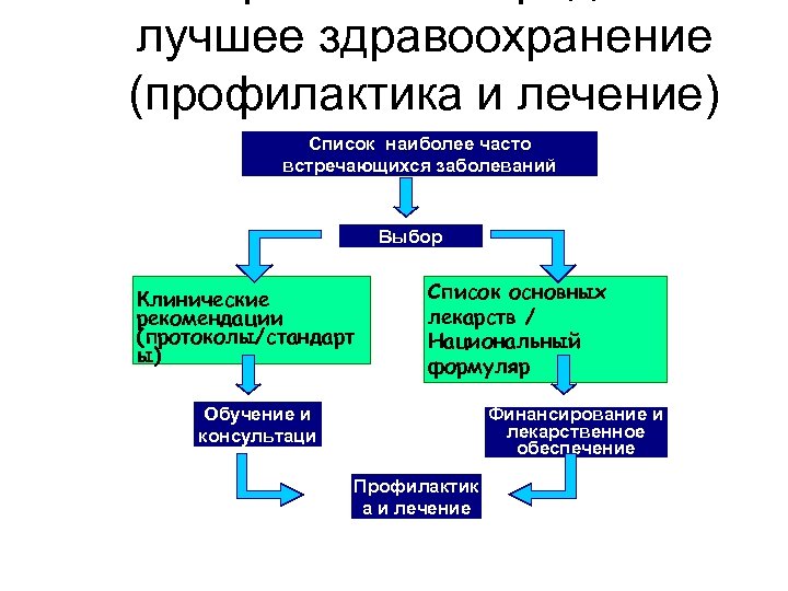 Лекарственные заболевания. Лекарственная болезнь клинические рекомендации. Стандарты лекарственной терапии. Протоколы и стандарты лекарственной терапии. Клинические рекомендации и стандарты лечения.