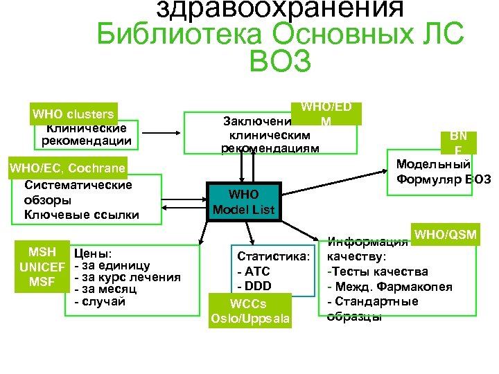 здравоохранения Библиотека Основных ЛС ВОЗ WHO clusters Клинические рекомендации WHO/EC, Cochrane Систематические обзоры Ключевые