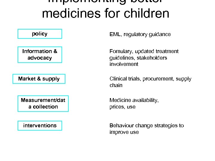 Implementing better medicines for children policy Information & advocacy Market & supply Measurement/dat a