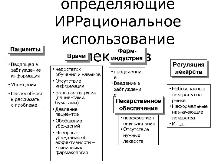 Пациенты • Вводящая в заблуждение информация • Убеждения • Неспособност ь рассказать о проблеме
