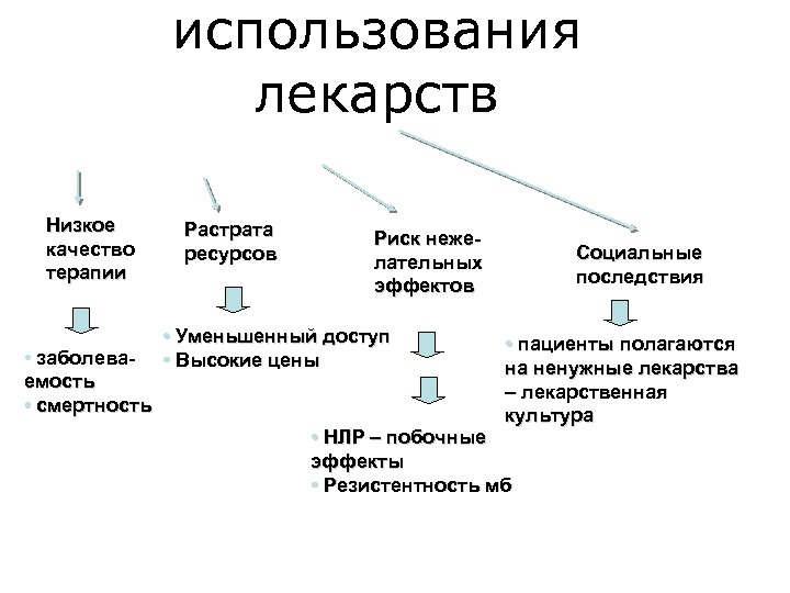 использования лекарств Низкое качество терапии • заболеваемость • смертность Растрата ресурсов Риск нежелательных эффектов