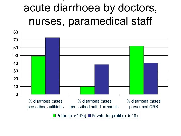 acute diarrhoea by doctors, nurses, paramedical staff 