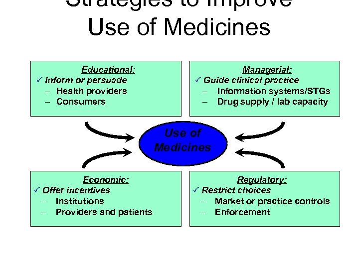 Strategies to Improve Use of Medicines Educational: ü Inform or persuade – Health providers