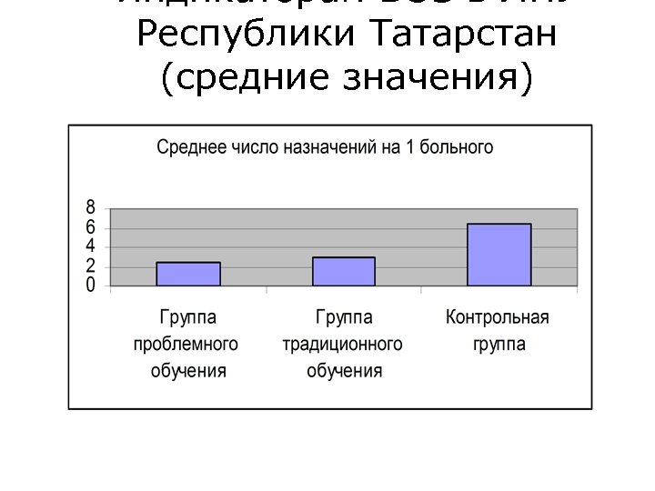 Индикаторам ВОЗ в ЛПУ Республики Татарстан (средние значения) 