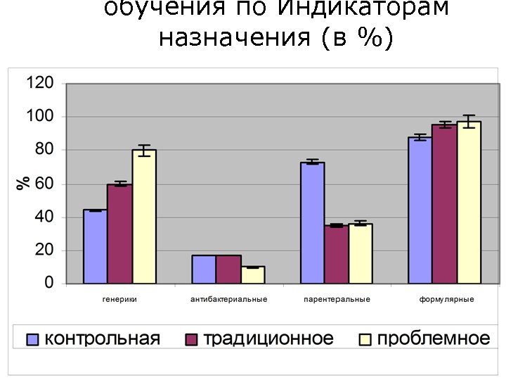 обучения по Индикаторам назначения (в %) 