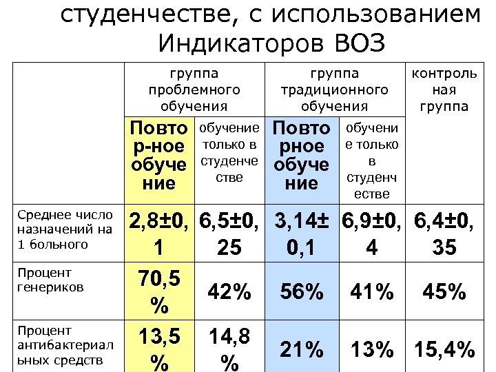 Воз индикаторы