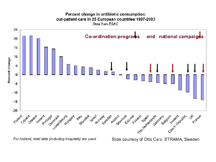 Co-ordination programs and national campaigns For Iceland, total data (including hospitals) are used Slide