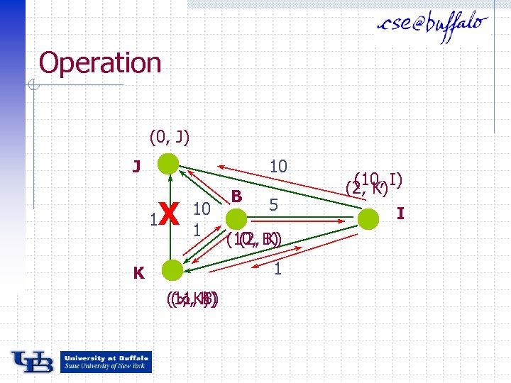 Operation (0, J) J 10 1 X B 5 10 1 (10, B) (2,