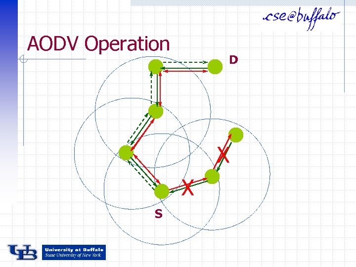 AODV Operation D X X S 