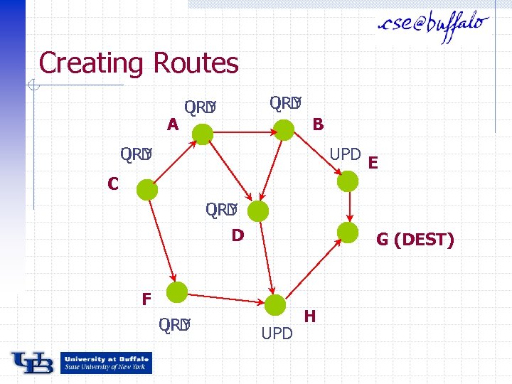 Creating Routes A UPD QRY B UPD QRY UPD E C UPD QRY D