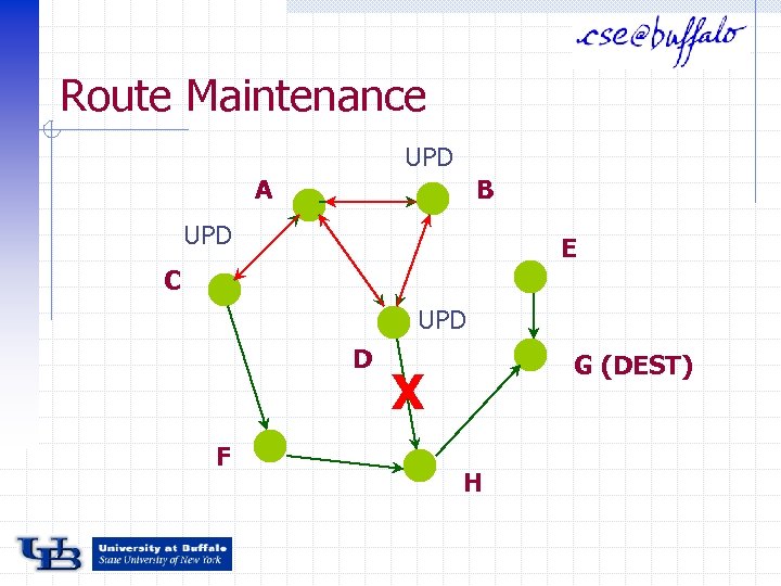 Route Maintenance UPD A B UPD E C UPD D F G (DEST) X