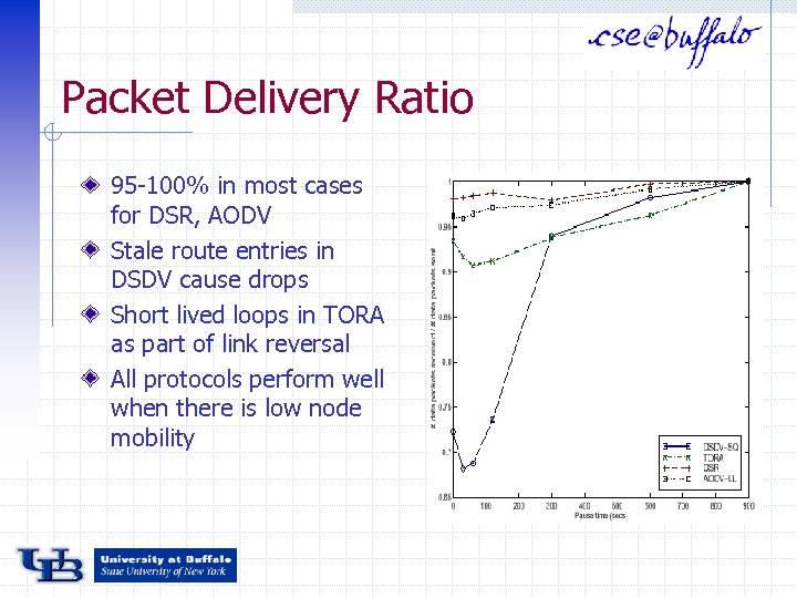 Packet Delivery Ratio 95 -100% in most cases for DSR, AODV Stale route entries