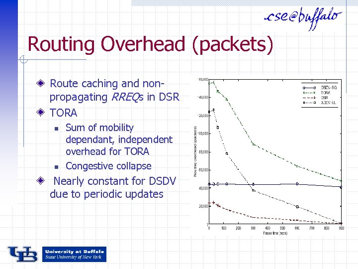 Routing Overhead (packets) Route caching and nonpropagating RREQs in DSR TORA n n Sum